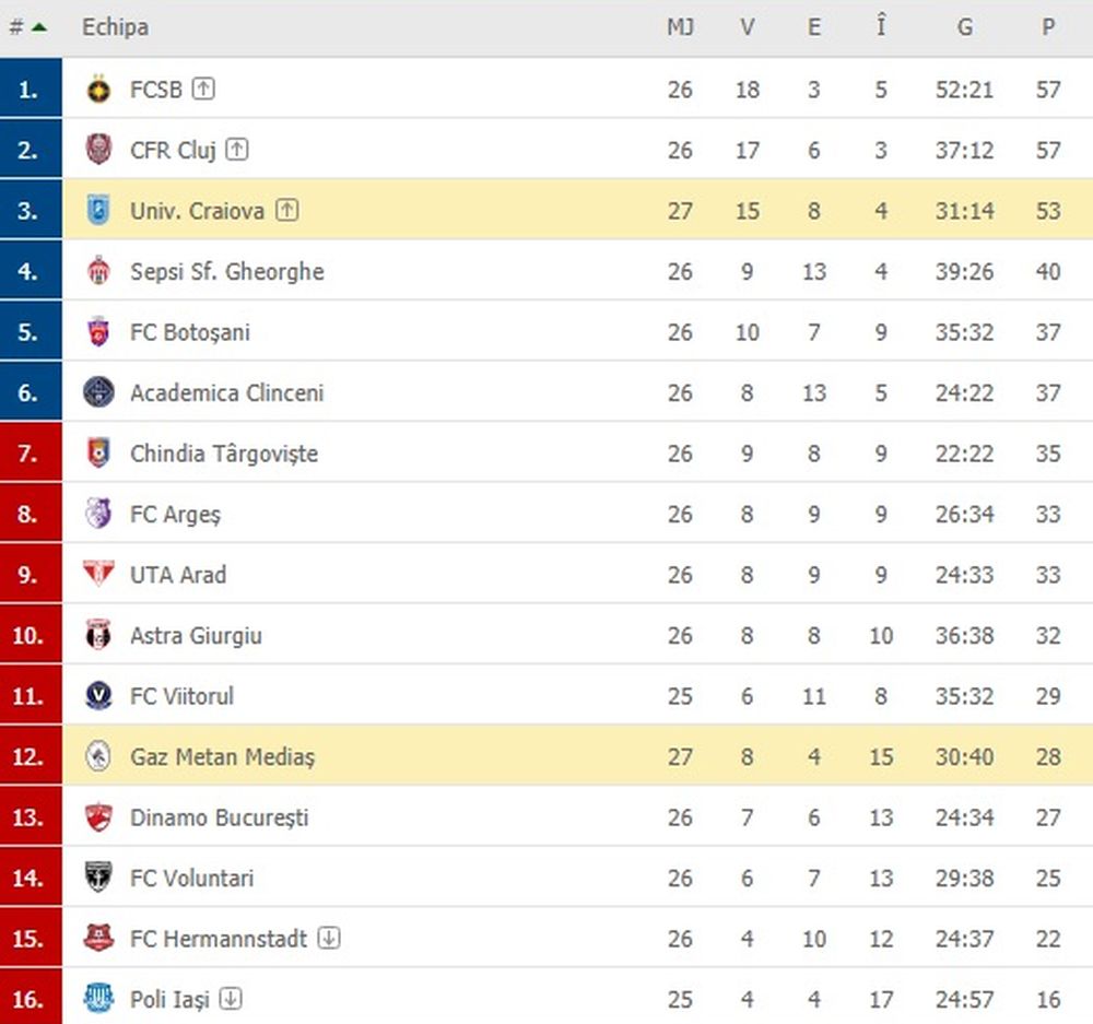 Clasamentul Ligii 1, dupa meciul Gaz Metan Medias - Universitatea Craiova