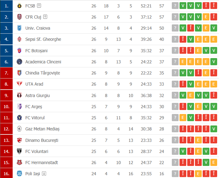 FCSB revine pe poziția de lider în Liga I