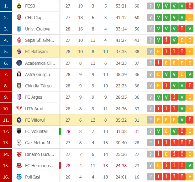 Viitorul, șanse mici la un loc de playoff