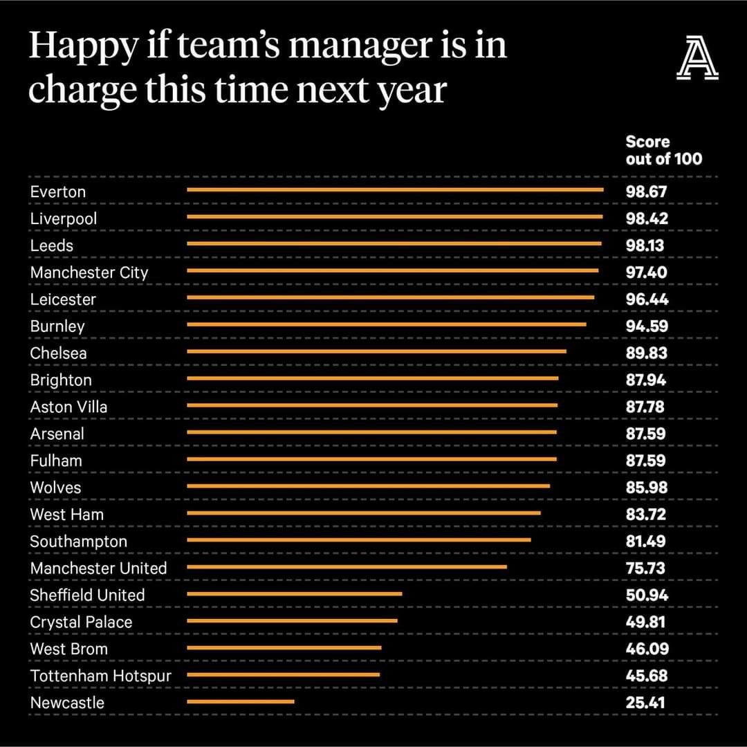 Topul antrenorilor din Premier League, în viziunea jucătorilor