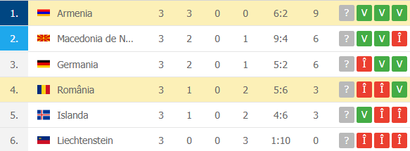 Clasamentul în grupa României din preliminariile pentru Mondial