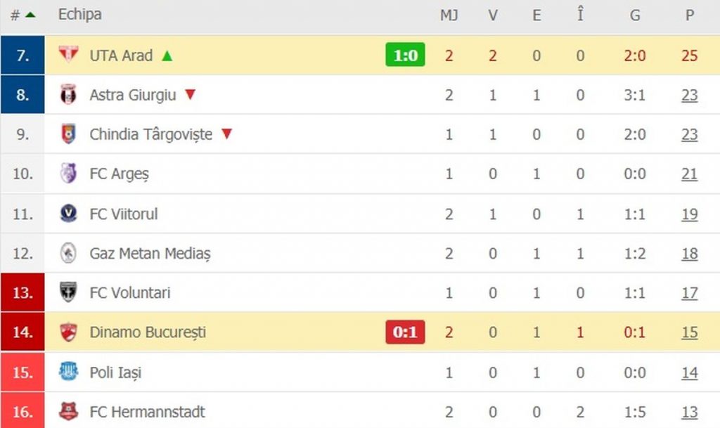 Clasamentul din play-out, după Dinamo - UTA 0-1