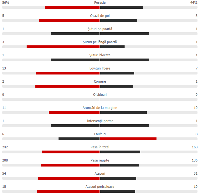 Statisticile primei reprize din Arsenal - Slavia Praga