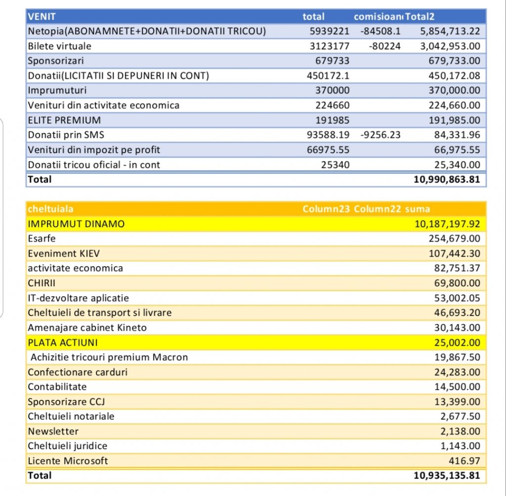 AICI sunt banii dumneavoastră, varianta DDB. Fanii acționari au publicat, printr-o notă internă, bilanțul financiar. VEZI cu ce sumă impresionantă au împrumutat clubul! 