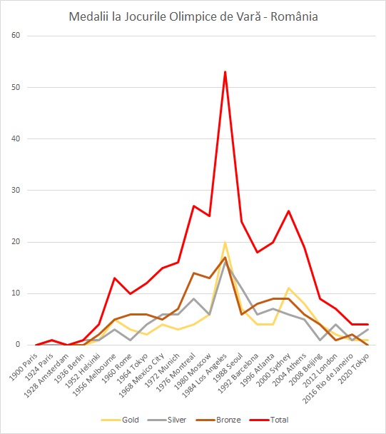 Grafic, evoluția României la Jocurile Olimpice