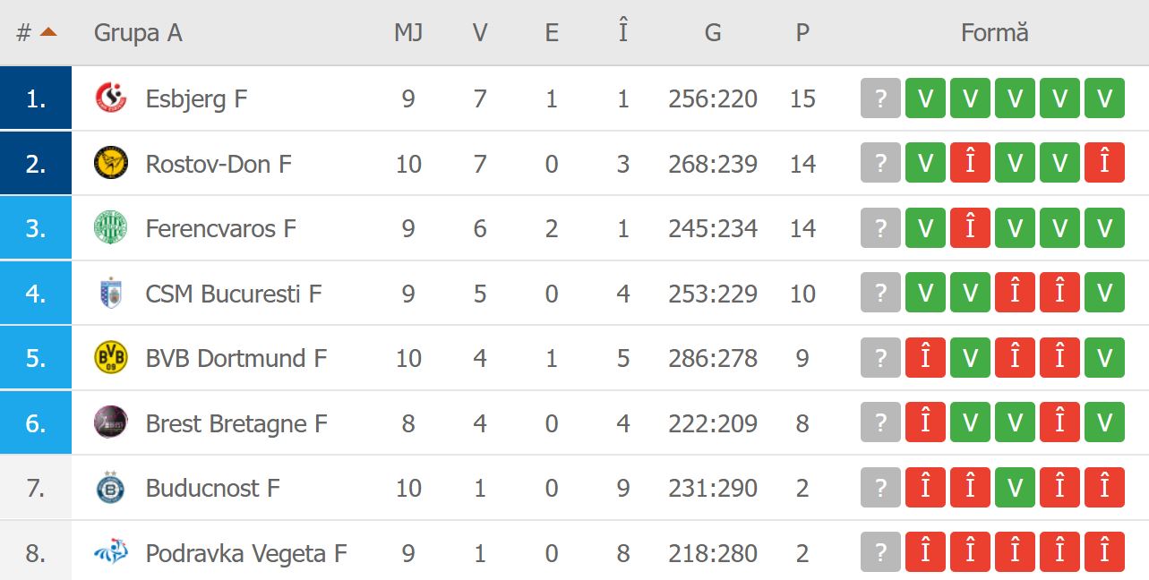 CSM București e pe locul 4 în grupa de Liga Campionilor