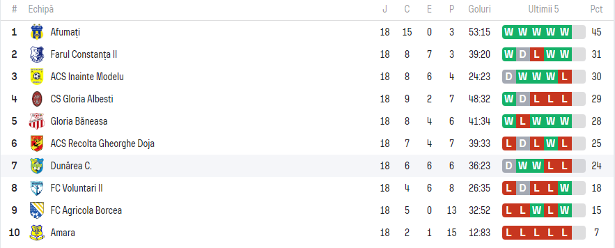 Clasamentul Seriei a 3-a din Liga 3