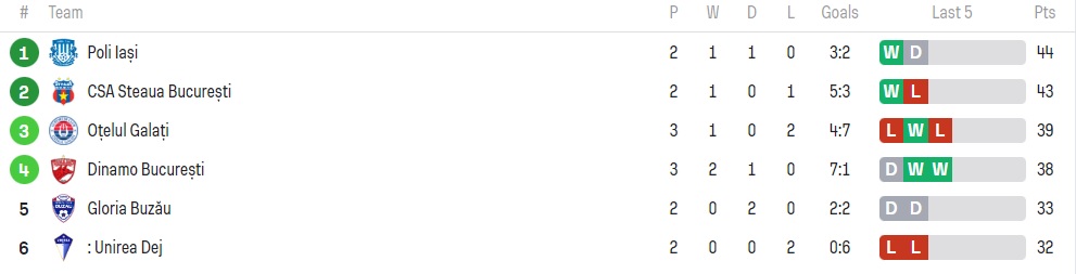 Clasament Playoff Liga 2 după Dinamo - Oțelul 3-0