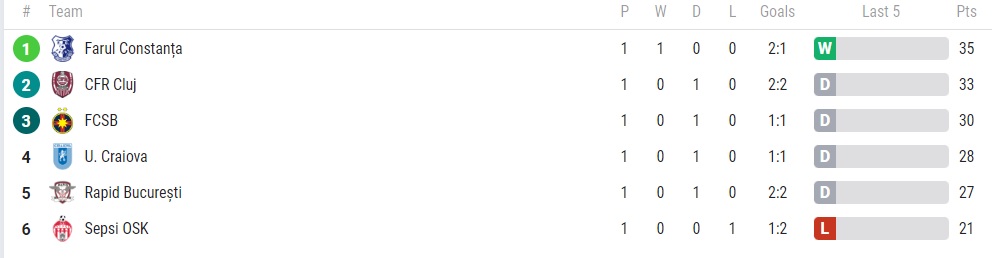 Clasamentul din Superliga înainte de Rapid - Farul