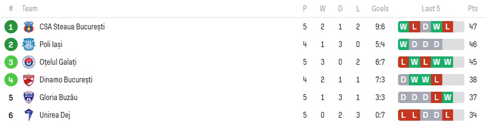 Clasament playoff Liga 2