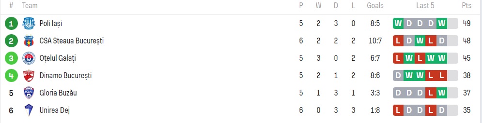 Clasament playoff Liga 2