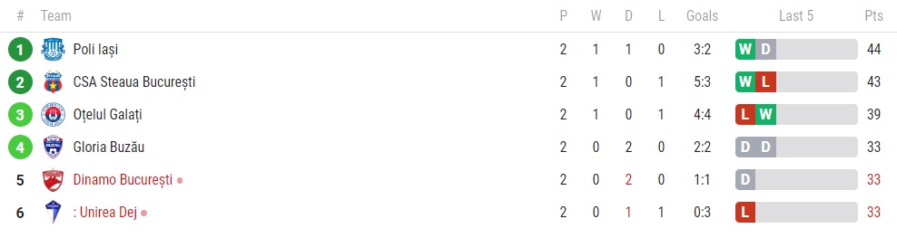 Clasamentul înainte de Dej - Dinamo