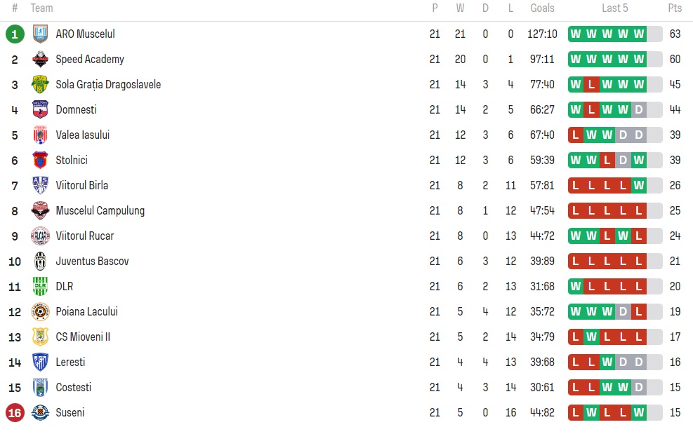 Clasament Liga 4 Argeș