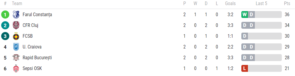 Clasamentul din playout după Craiova - CFR 1-1