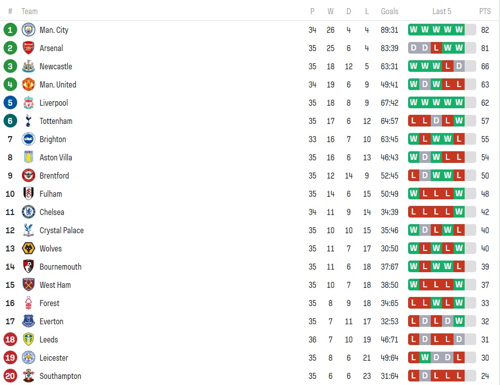 Clasament Premier League