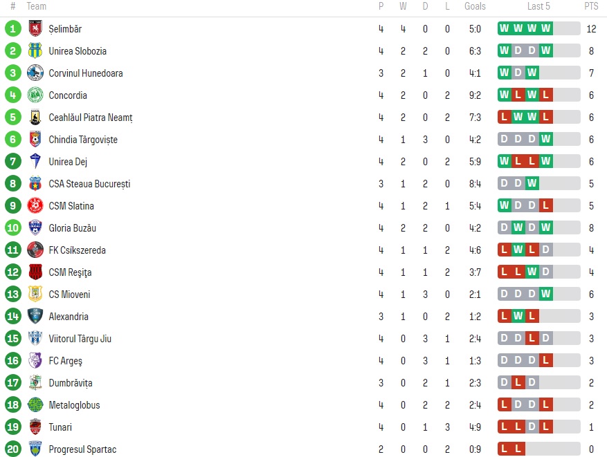 Cum arată clasamentul din Liga a 2-a