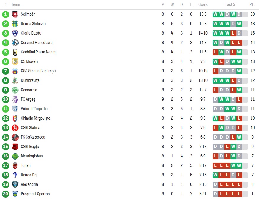 Clasament Liga 2