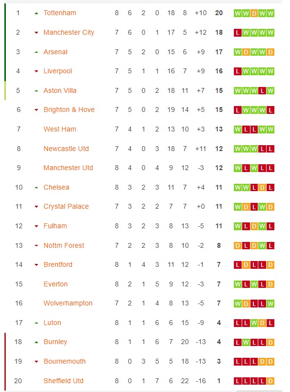 Clasamentul momentului în Premier League