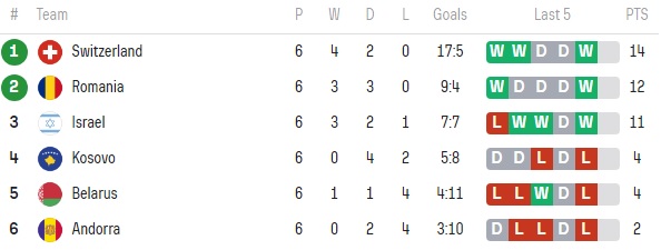 Grupa României din preliminariile Euro