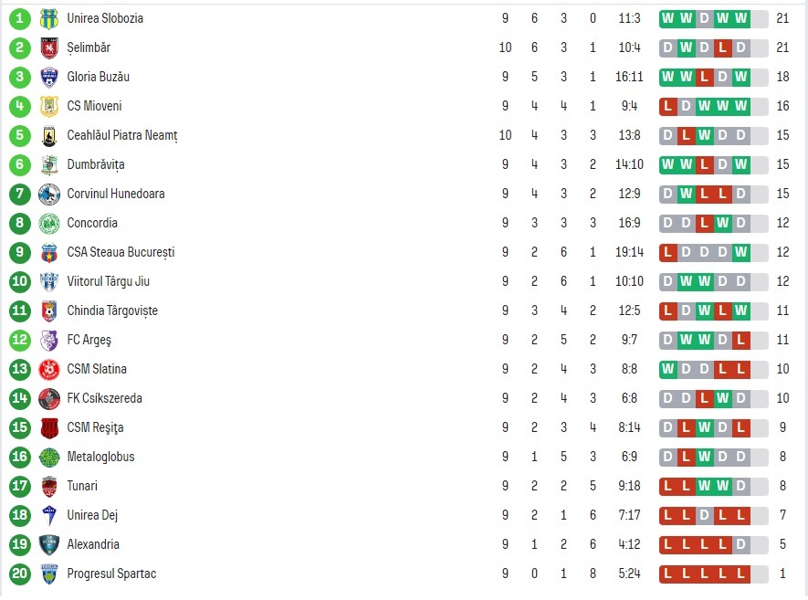 Clasamentul momentului în Liga 2