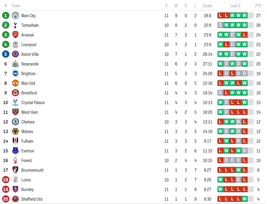 Clasamentul momentului în Premier League