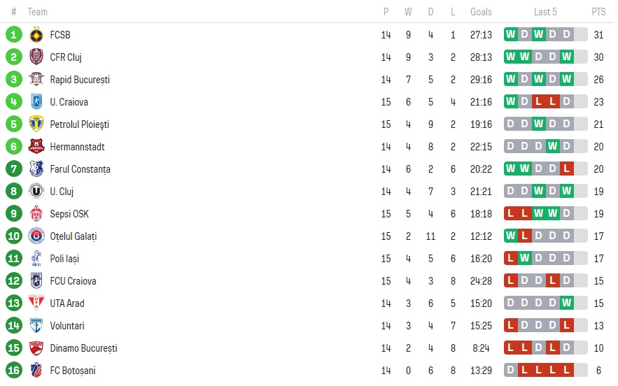 Clasament Liga 1