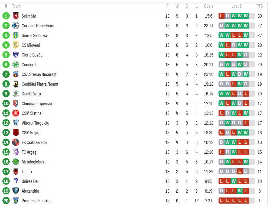 clasament liga2 romania