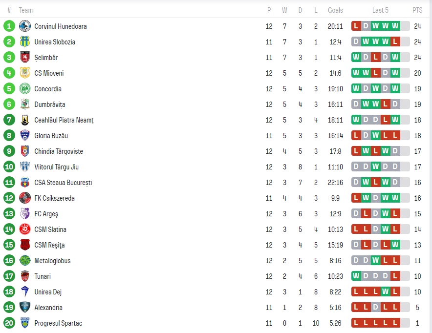 Clasament Liga 2