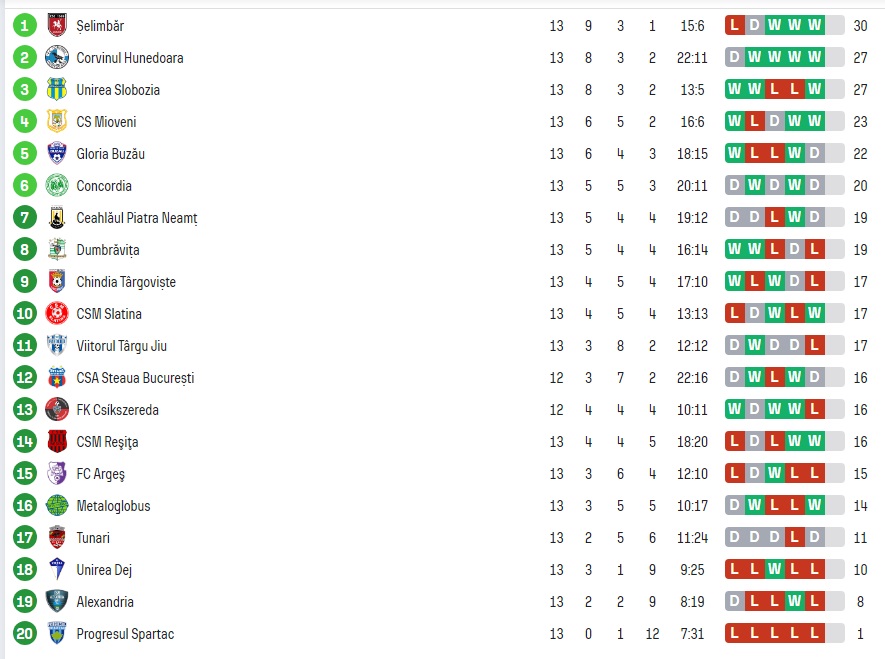 Clasamentul momentului în Liga 2