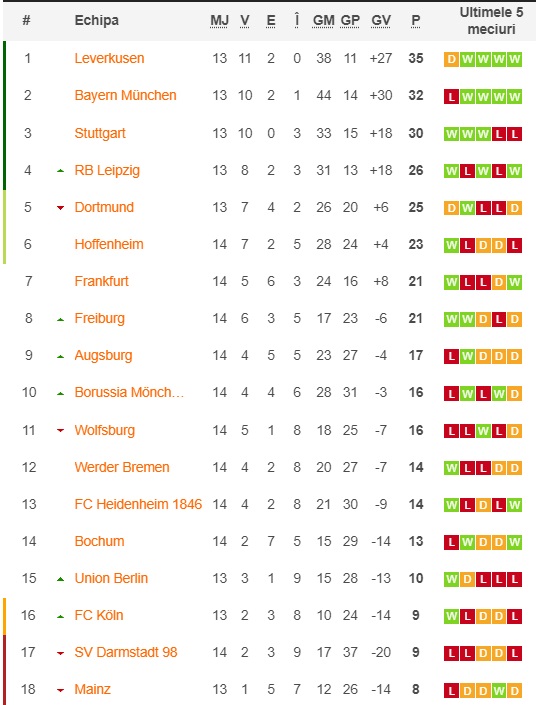 Clasamentul din Bundesliga