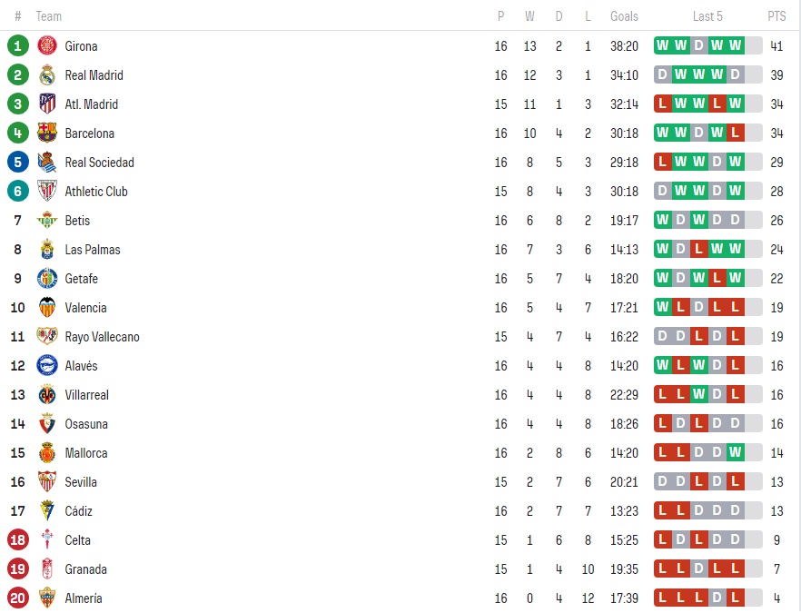 Clasament La Liga