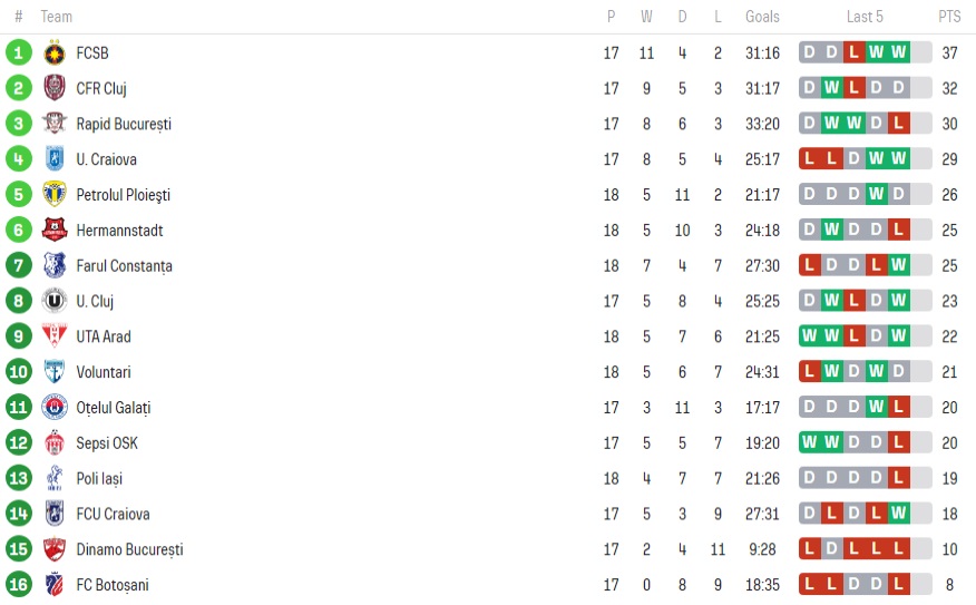 Clasament Liga 1