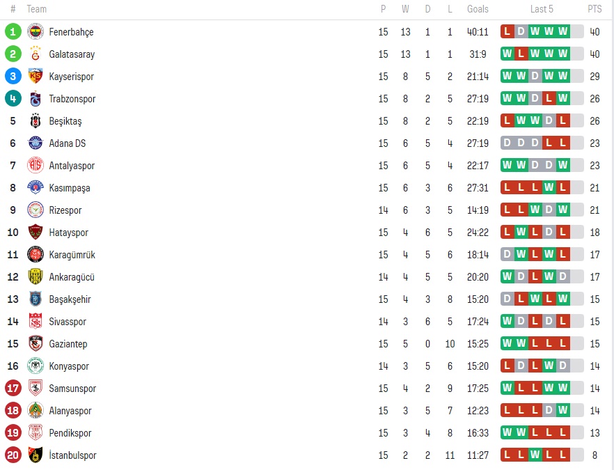 Clasamentul din Superlig