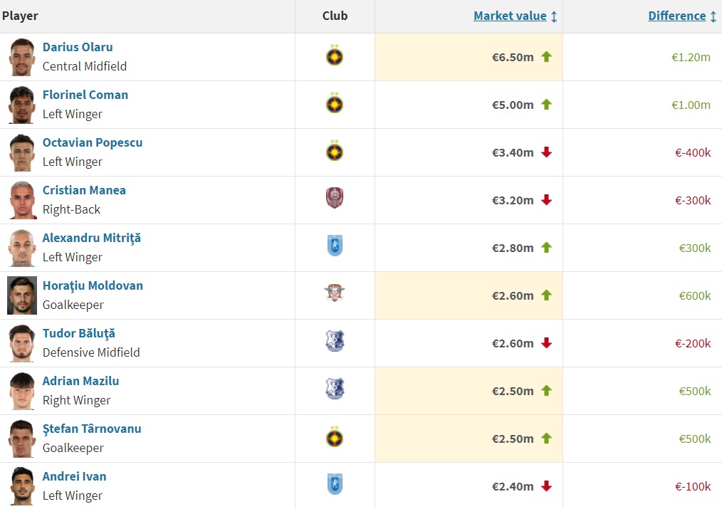 Top 10 jucători din Liga 1 la ultimul update transfermarkt