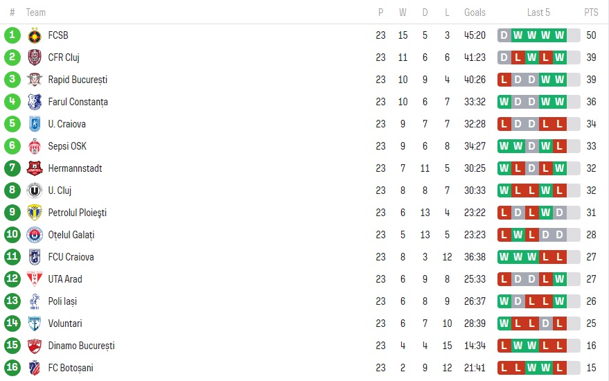 Clasament Liga 1