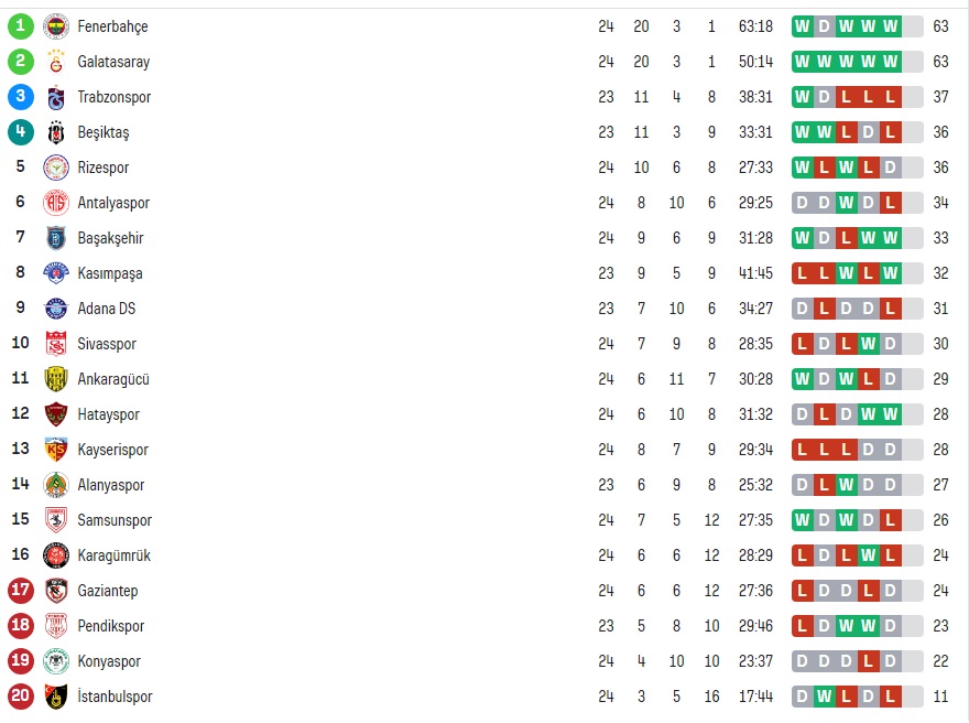 Clasament Super Lig