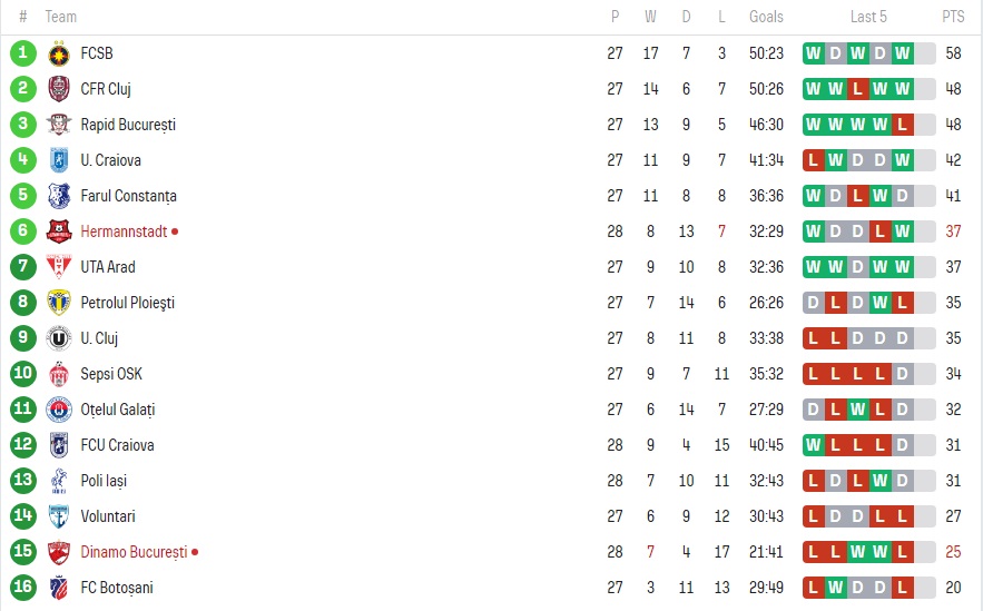 Clasament Liga 1