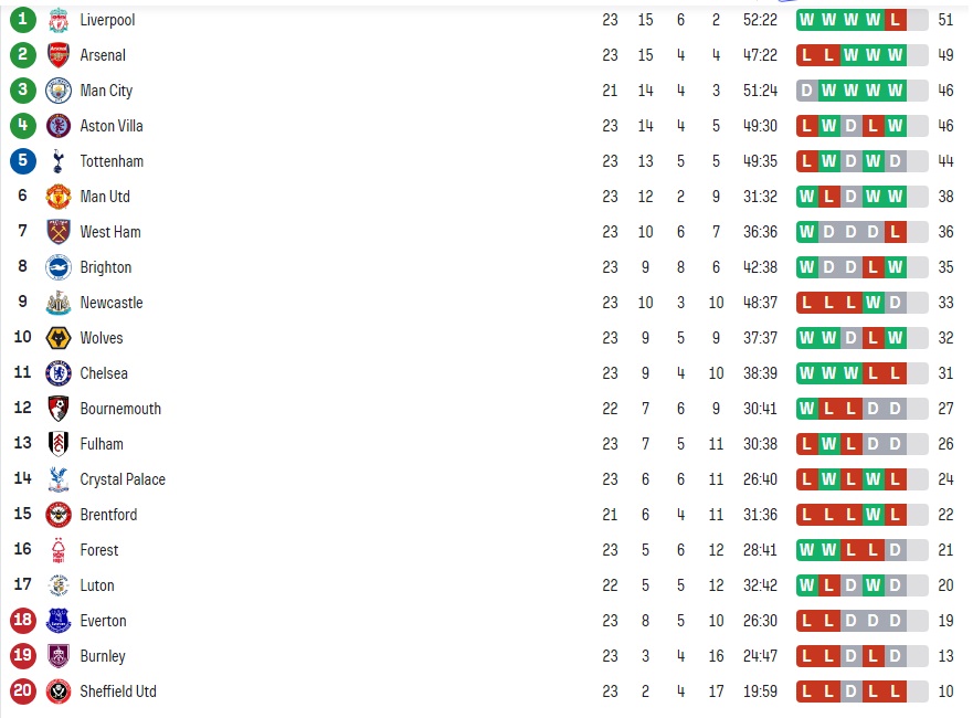 Clasamentul din Premier League