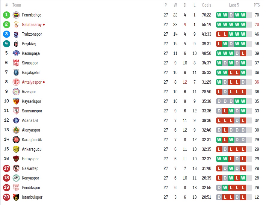 Clasament Superlig