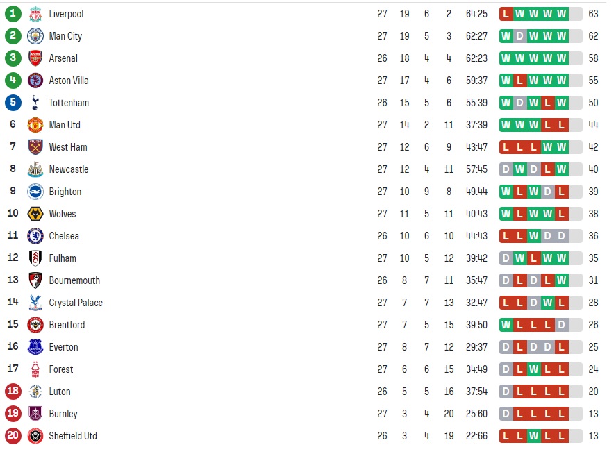 Clasament Premier League