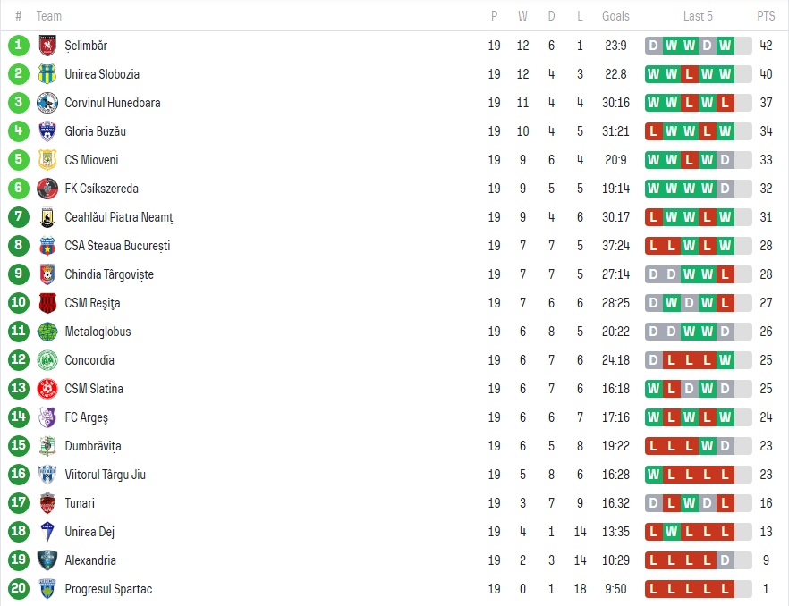 Clasamentul sezonului regulat din Liga a 2-a