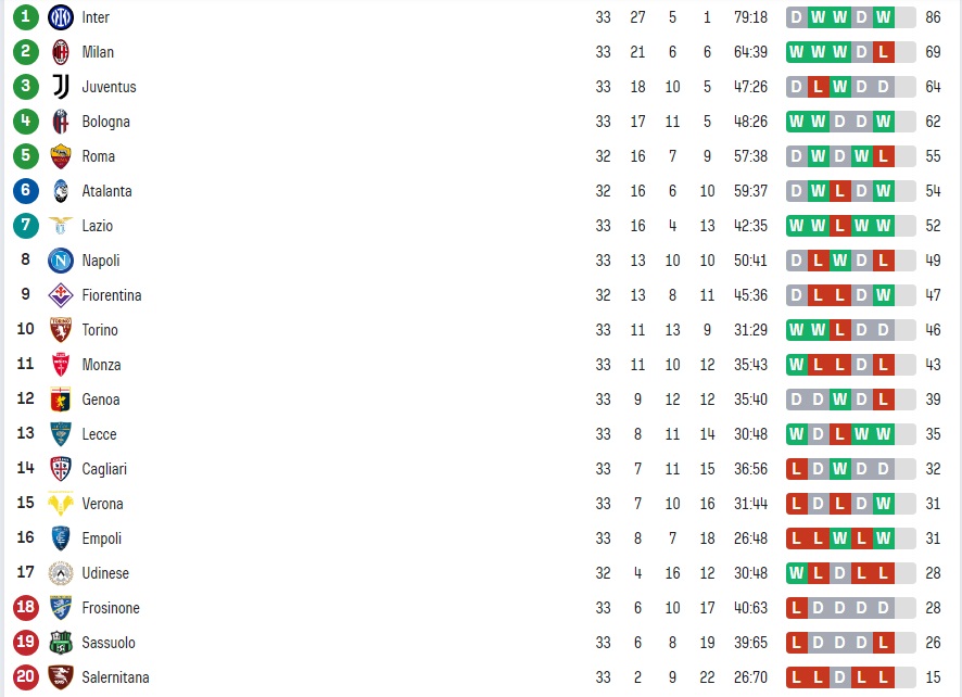 Clasamentul din Serie A